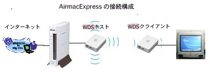 AirMac Express ̐ڑ\